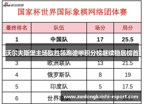 沃尔夫斯堡主场取胜领跑德甲积分榜继续稳居榜首